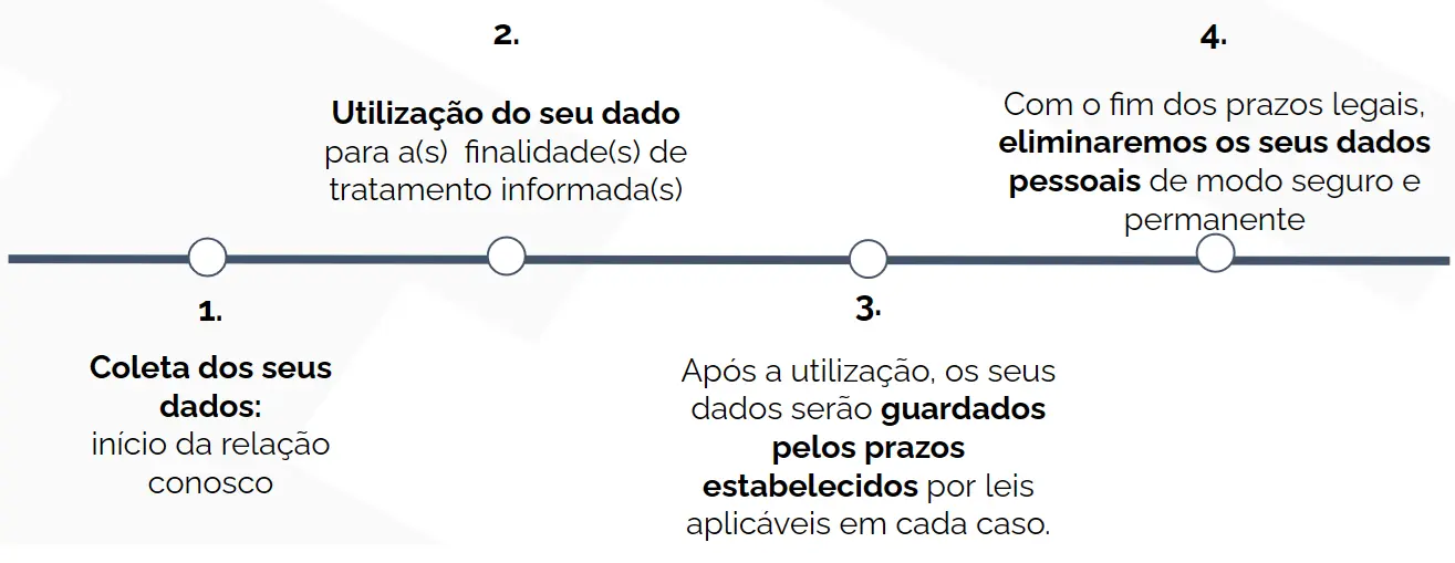 Representação do fluxo de armazenamento de dados